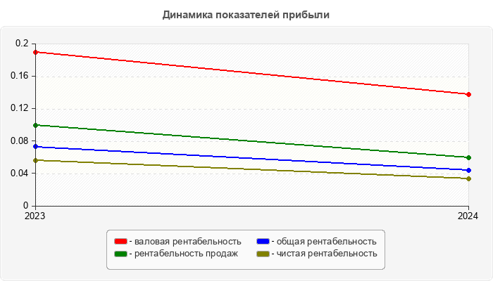 Динамика показателей прибыли