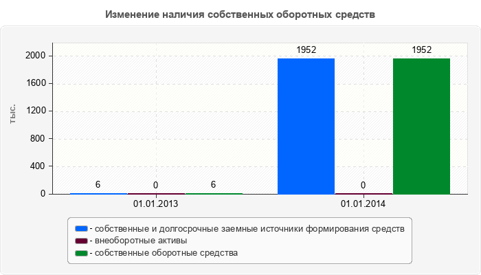 Изменение наличия собственных оборотных средств