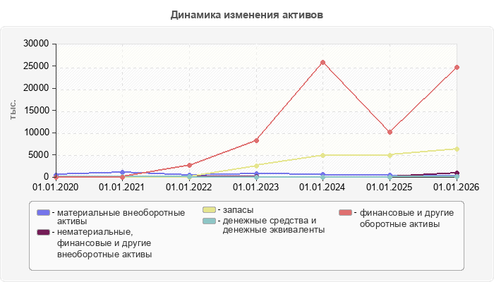 Динамика изменения активов