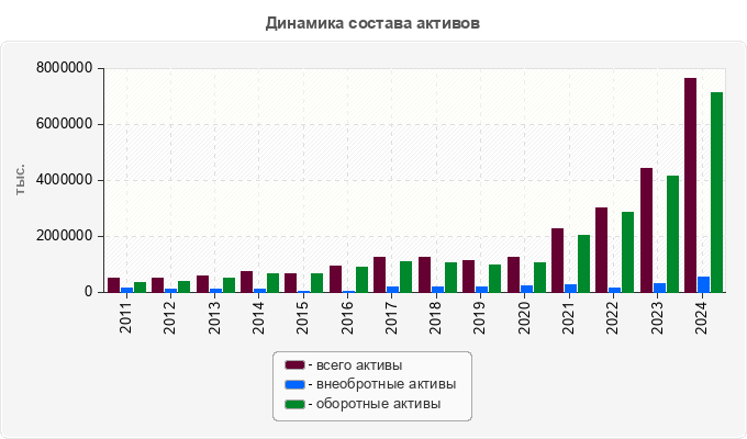 Динамика состава активов