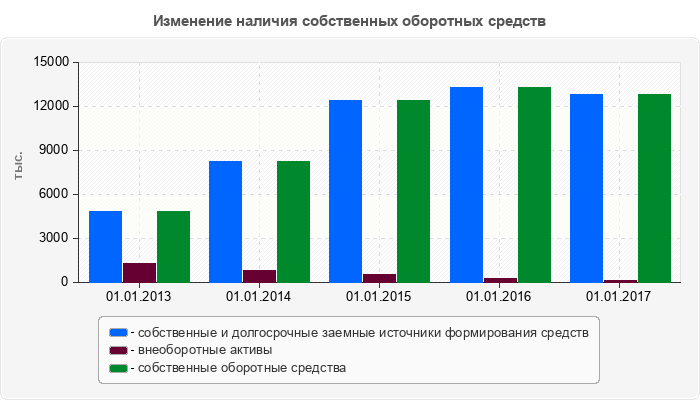 Изменение наличия собственных оборотных средств