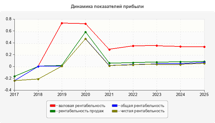 Динамика показателей прибыли