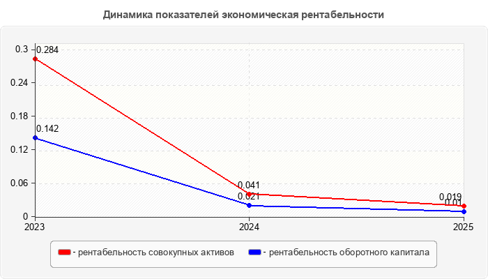 Динамика показателей экономическая рентабельности