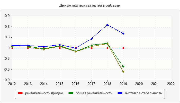 Динамика показателей прибыли