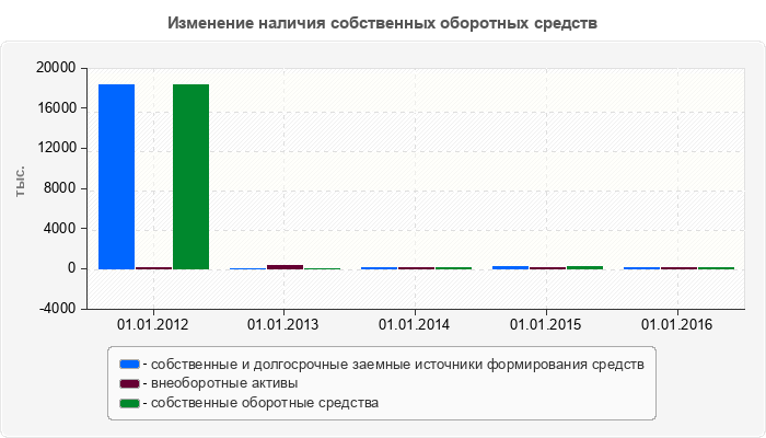 Изменение наличия собственных оборотных средств
