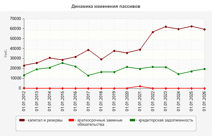 Динамика изменения пассивов