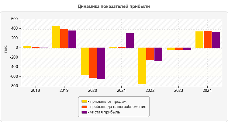 Динамика показателей прибыли