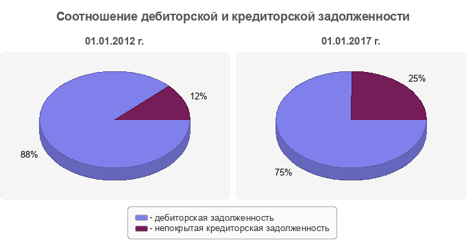 Соотношение дебиторской и кредиторской задолженности