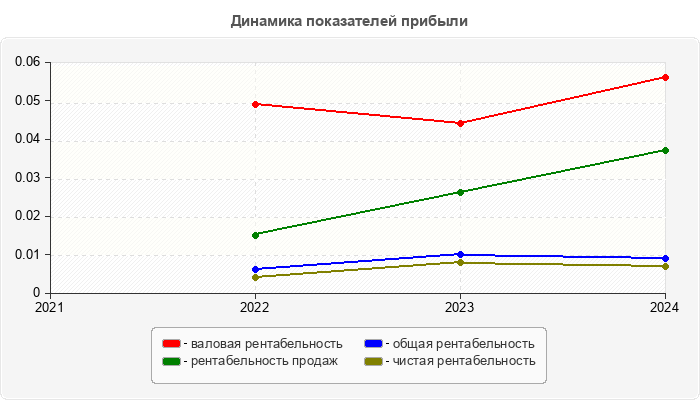 Динамика показателей прибыли