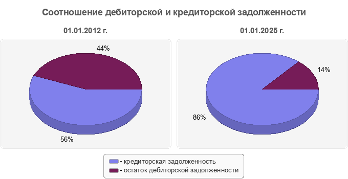 Соотношение дебиторской и кредиторской задолженности