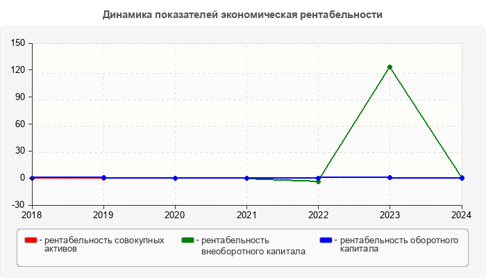 Динамика показателей экономическая рентабельности