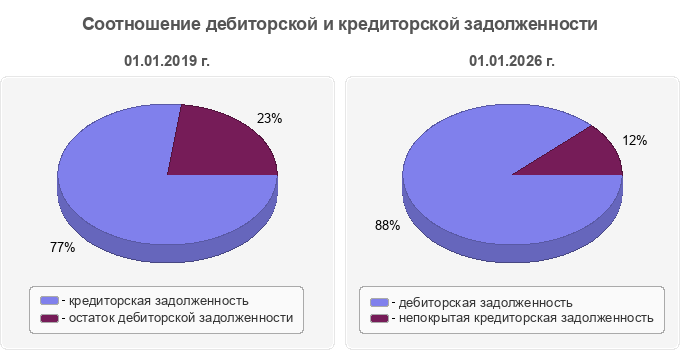 Соотношение дебиторской и кредиторской задолженности