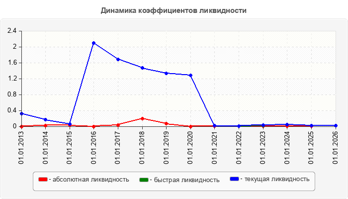 Динамика коэффициентов ликвидности