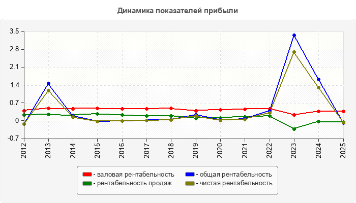 Динамика показателей прибыли