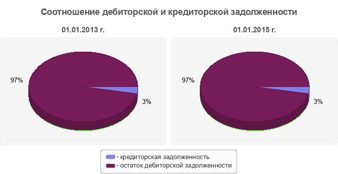 Соотношение дебиторской и кредиторской задолженности