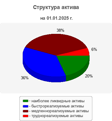 Структура актива