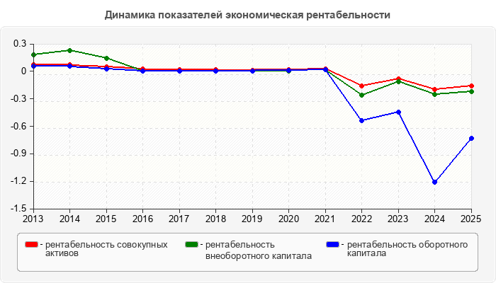 Динамика показателей экономическая рентабельности