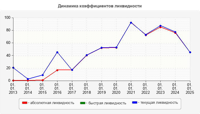 Динамика коэффициентов ликвидности