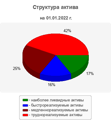 Структура актива