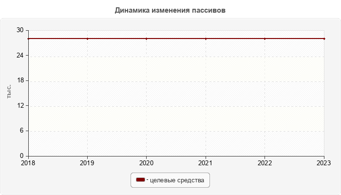 Динамика изменения пассивов