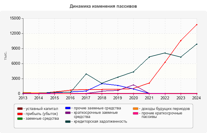 Динамика изменения пассивов