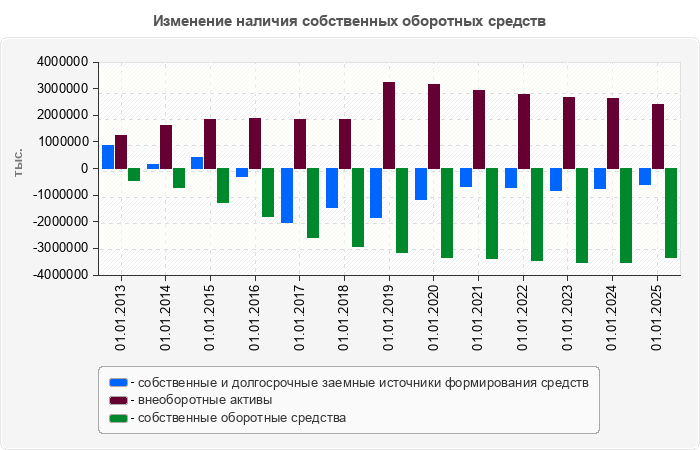 Изменение наличия собственных оборотных средств