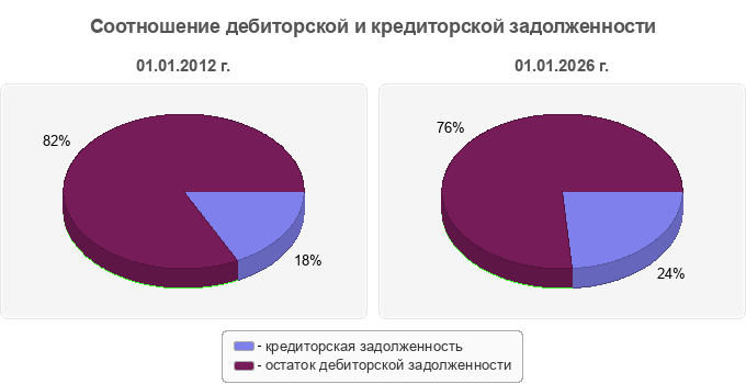 Соотношение дебиторской и кредиторской задолженности