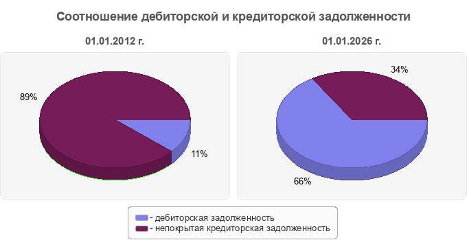 Соотношение дебиторской и кредиторской задолженности
