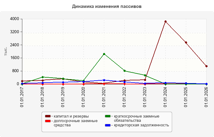 Динамика изменения пассивов