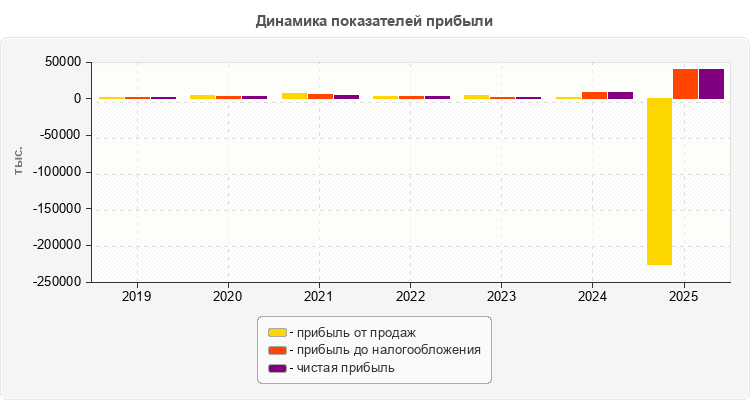 Динамика показателей прибыли