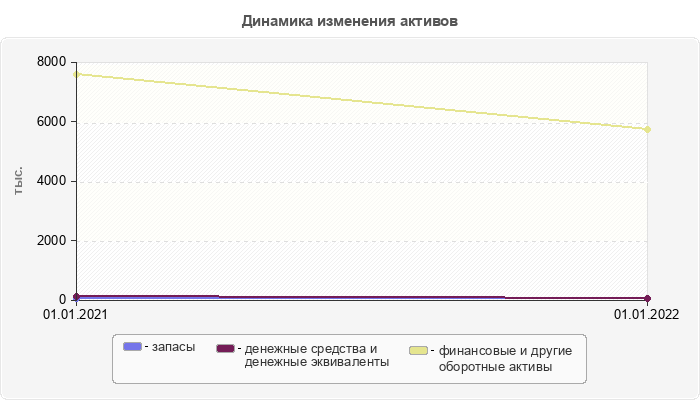 Динамика изменения активов