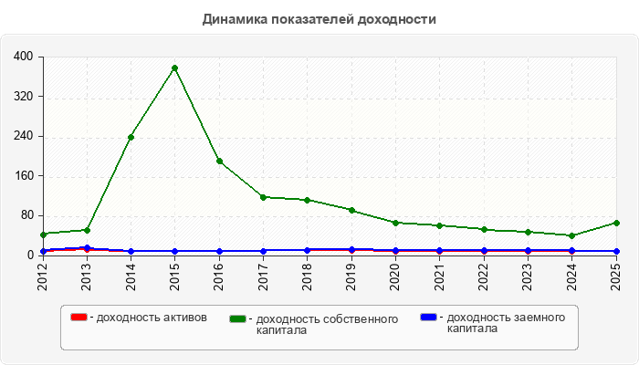 Динамика показателей доходности
