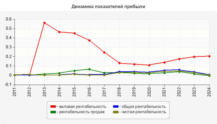 Динамика показателей прибыли