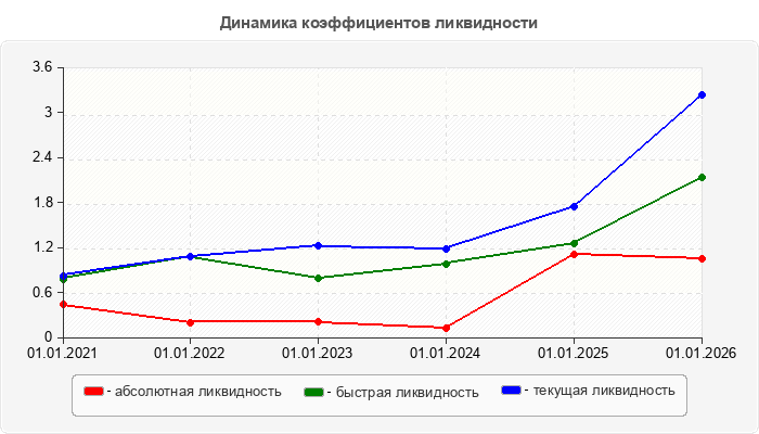 Динамика коэффициентов ликвидности