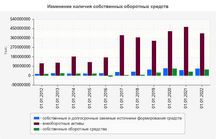 Изменение наличия собственных оборотных средств