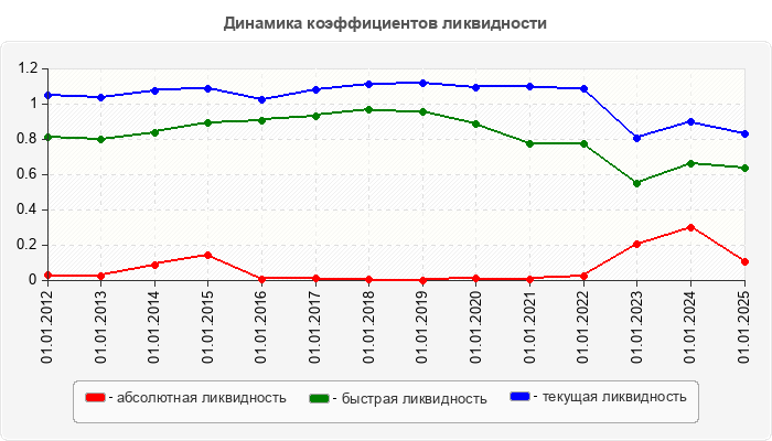 Динамика коэффициентов ликвидности