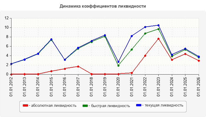 Динамика коэффициентов ликвидности