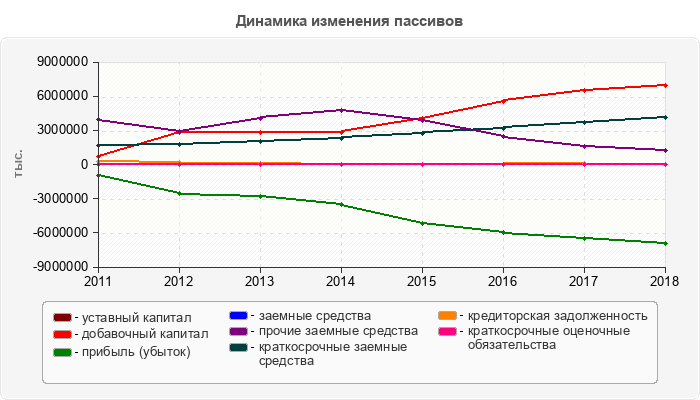 Динамика изменения пассивов