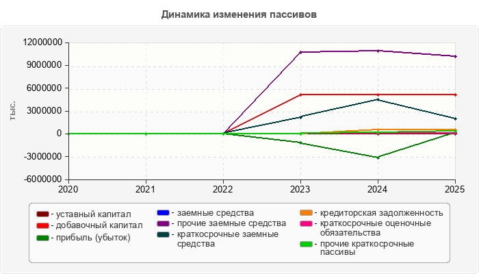 Динамика изменения пассивов