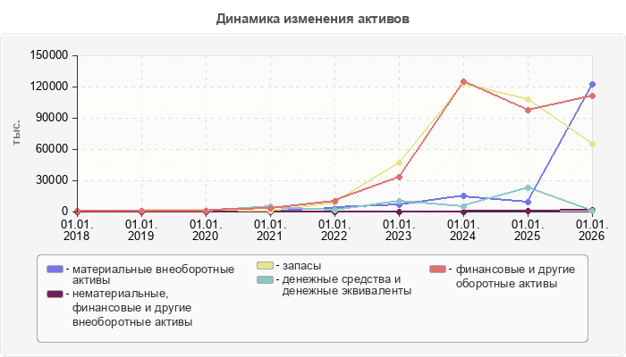 Динамика изменения активов