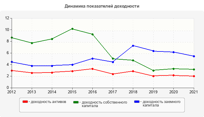 Динамика показателей доходности