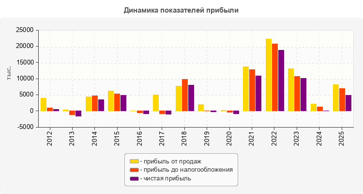 Динамика показателей прибыли