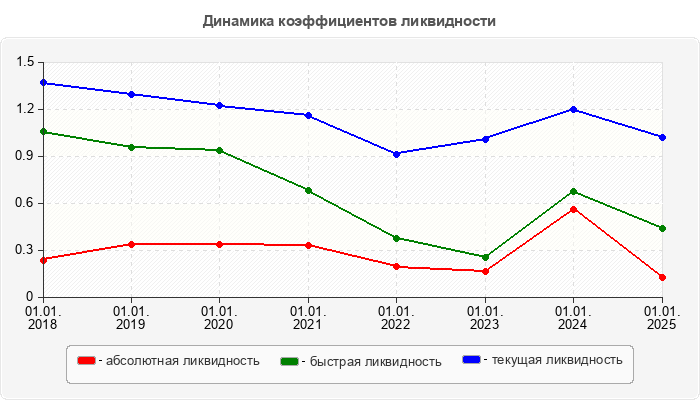 Динамика коэффициентов ликвидности