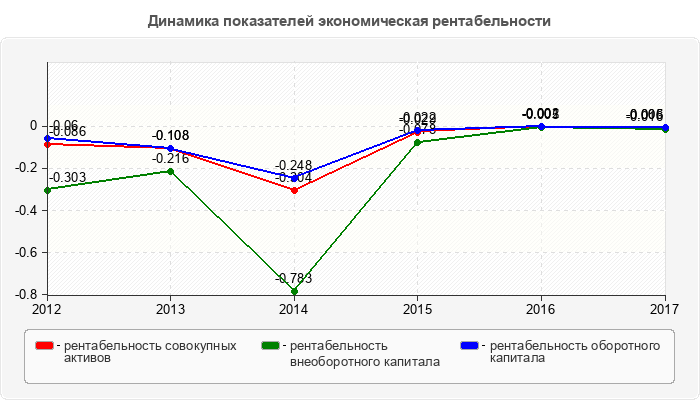 Динамика показателей экономическая рентабельности
