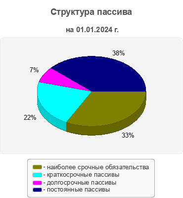 Структура пассива