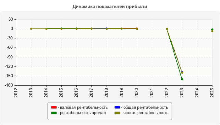 Динамика показателей прибыли