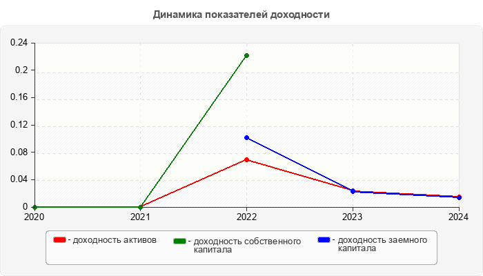 Динамика показателей доходности