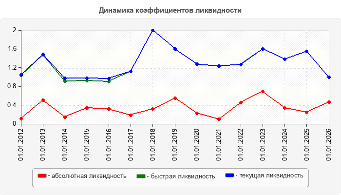 Динамика коэффициентов ликвидности