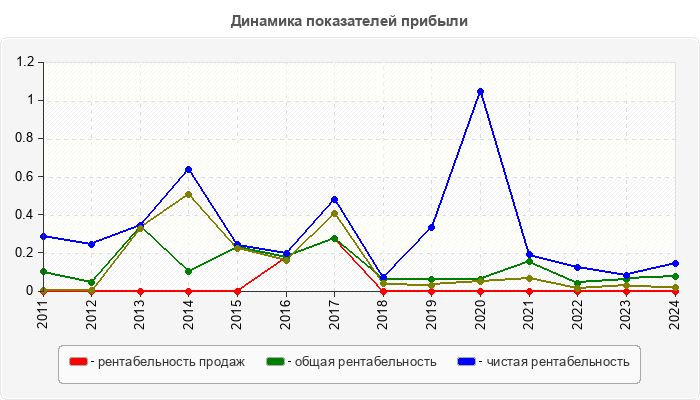 Динамика показателей прибыли