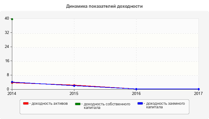 Динамика показателей доходности
